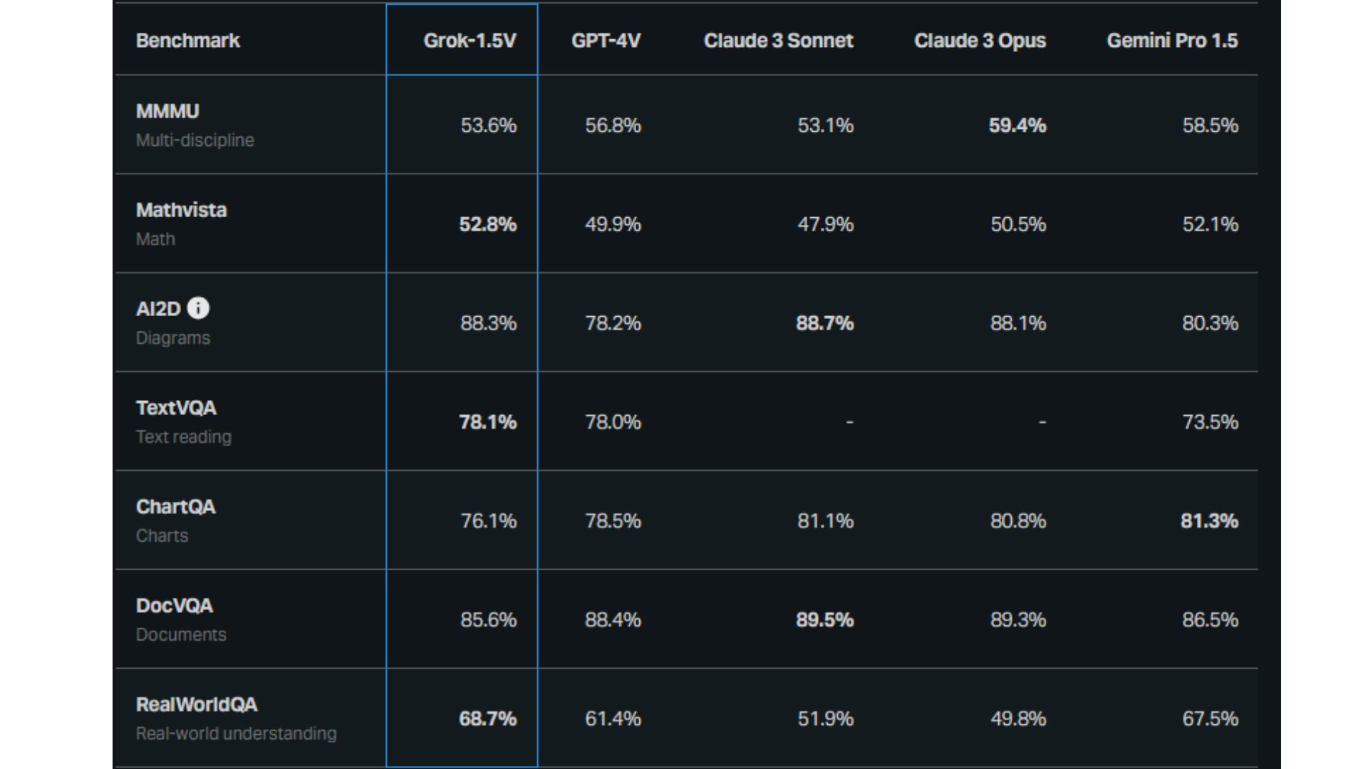 Grok 1.5V and other AI models performance on various benchmarks. 