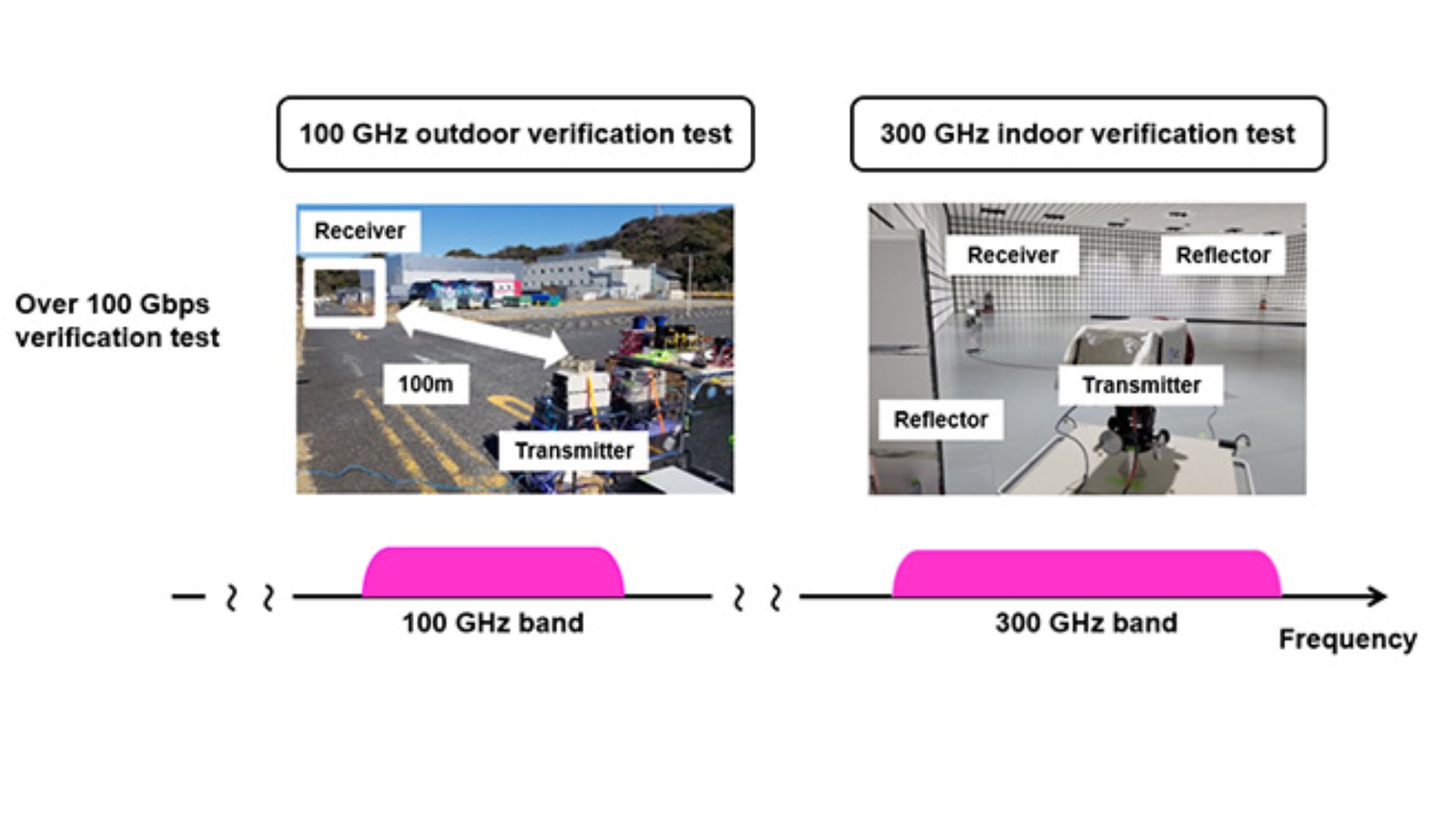 Verification test in the 100 GHz and 300 GHz bands.