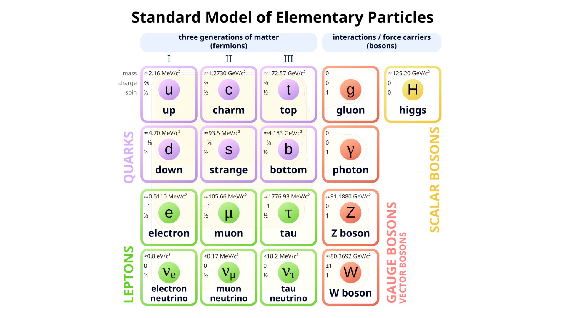 The Standard Model explains the behavior of all the elementary particles. 