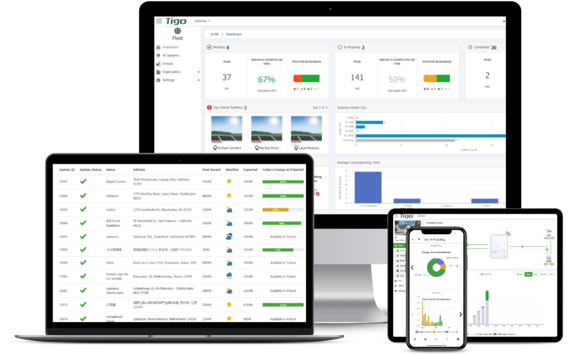 Captura de pantalla de varias interfaces de un software de gestión y monitoreo solar mostradas en diferentes dispositivos, incluyendo un ordenador portátil, una tableta y un teléfono móvil. Las interfaces presentan datos sobre el estado de los sistemas solares, su rendimiento, tiempo de puesta en marcha y otras métricas críticas de salud y rendimiento.