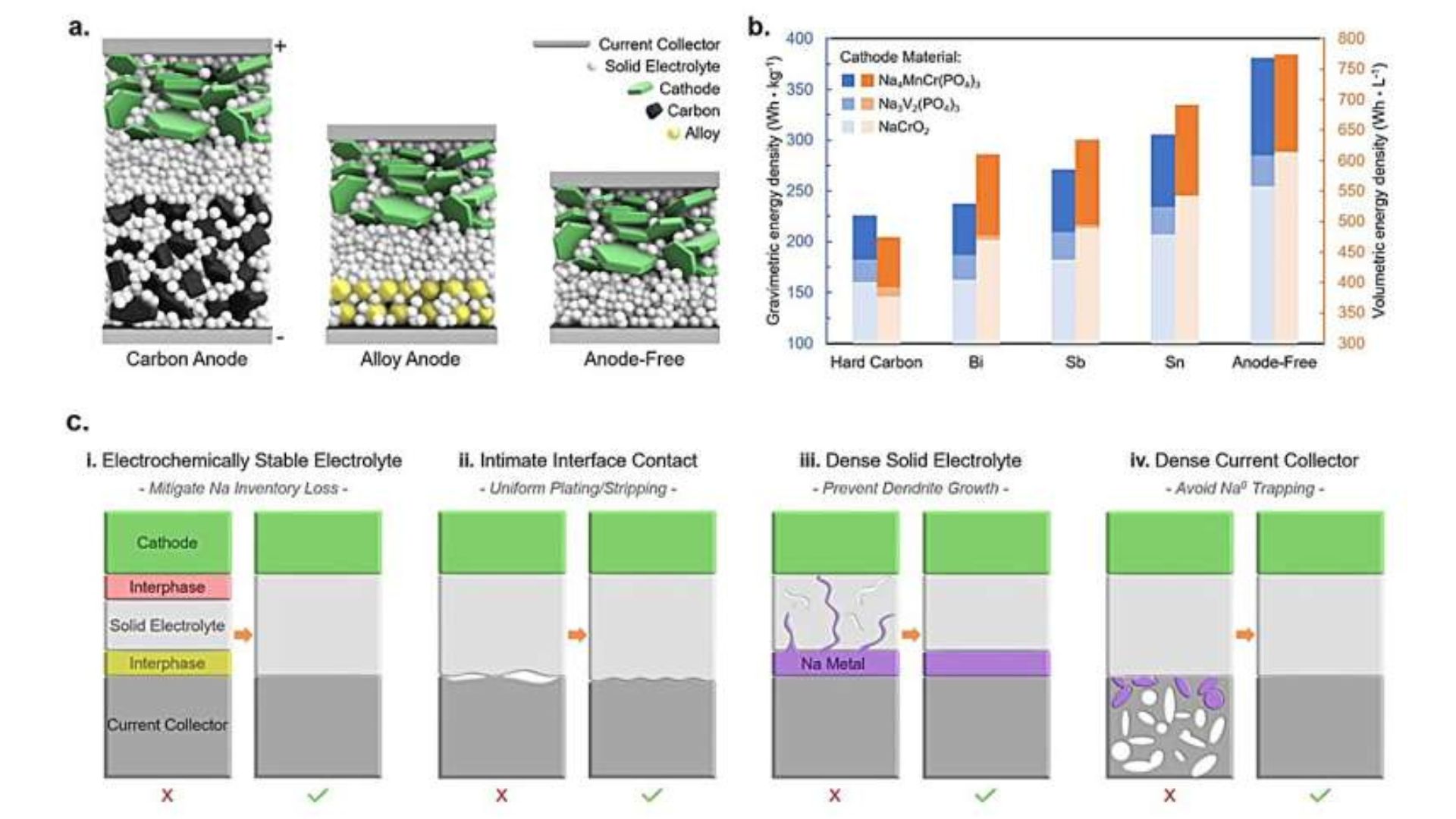 Comparison and requirements for sodium battery innovations: carbon, alloy, and anode-free configurations.