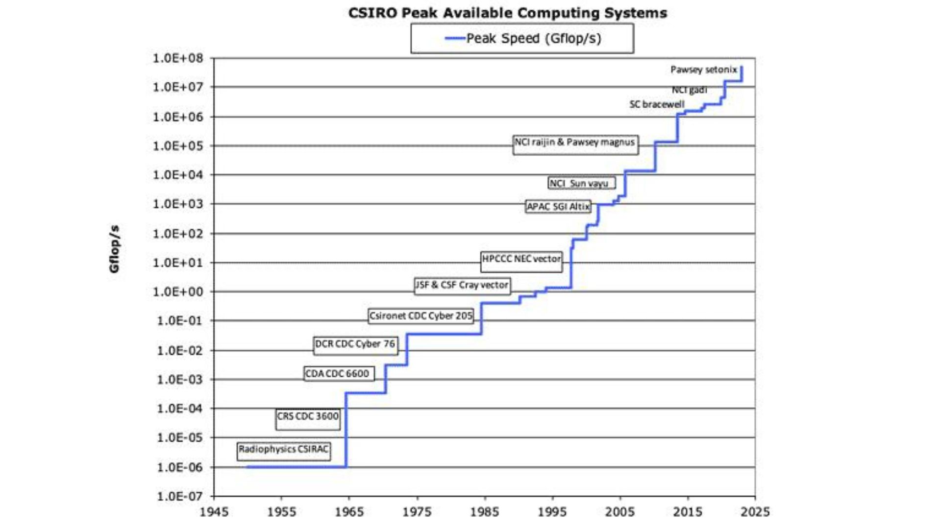 از اولین سیستم محاسباتی خود در سال ۱۹۴۹، عملکرد پردازشگر اوج CSIRO تقریباً ۱۴ مرتبه افزایش یافته است.