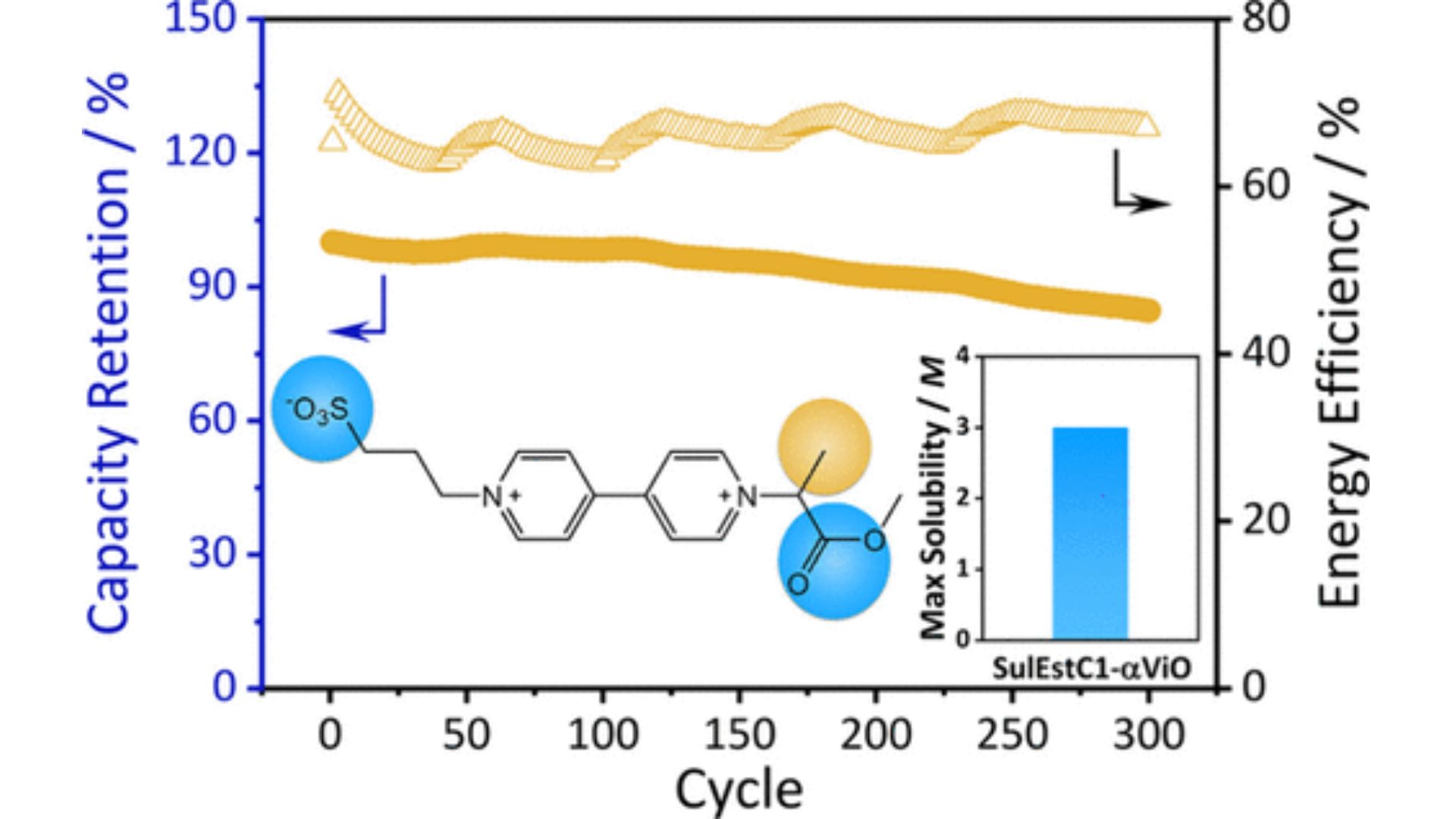 Performance of redox flow battery. 