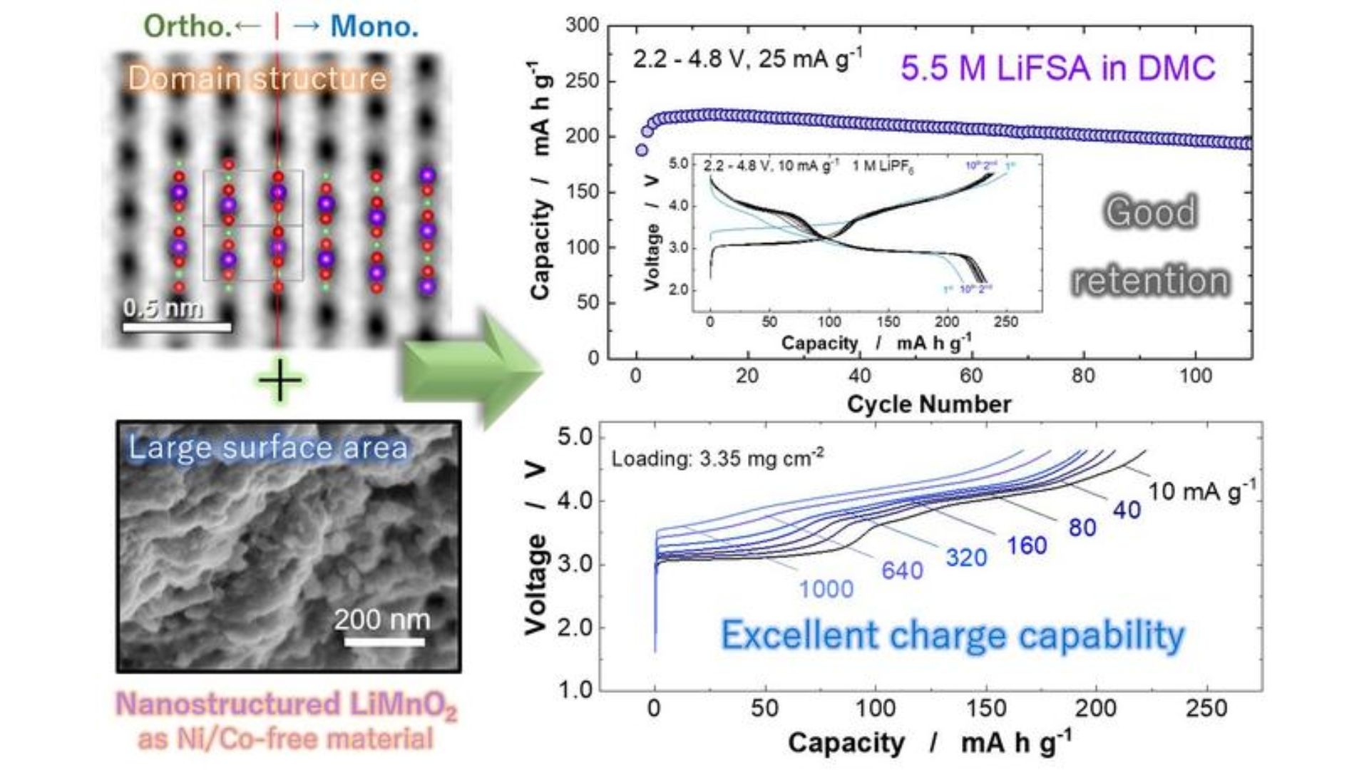 Reasonable manganese powers EV battery to jaw-dropping 820 Wh/Kg, no decay