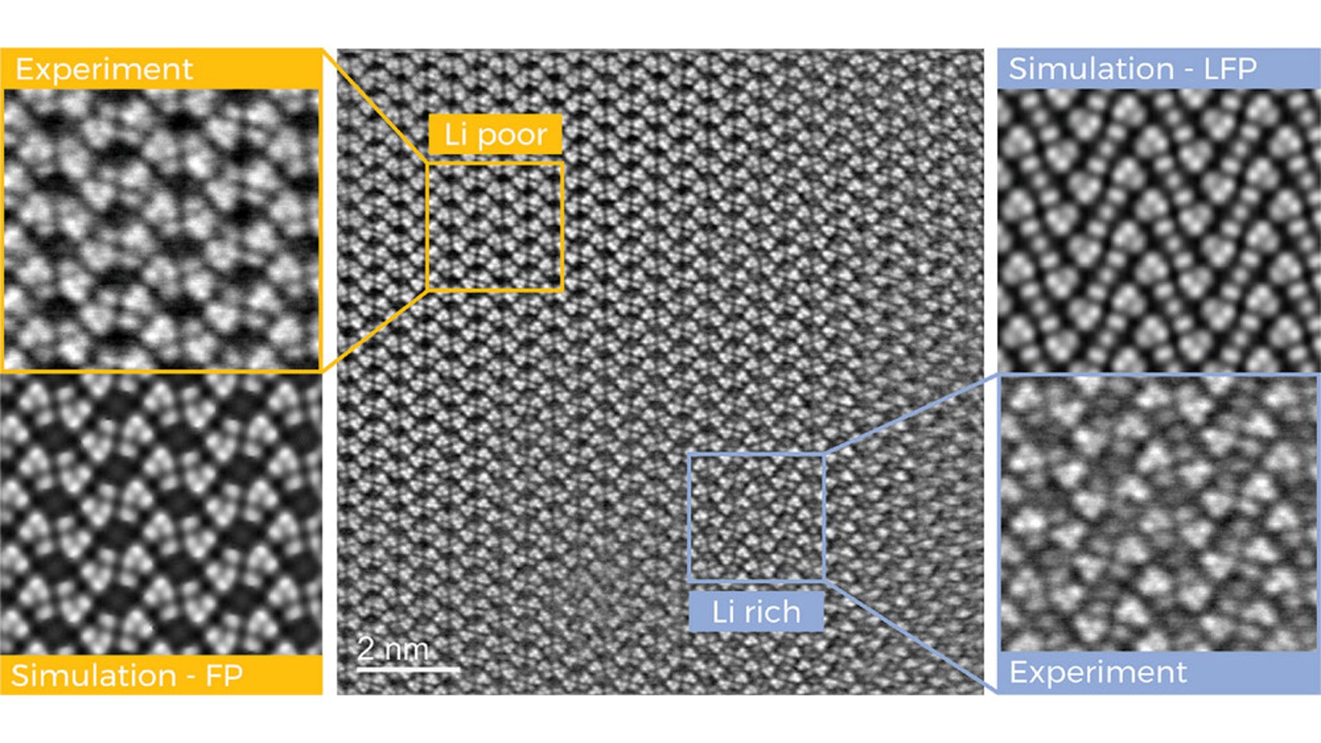 High-resolution image of lithium-rich (bottom right) and lithium-poor (top left) areas of the sample material.