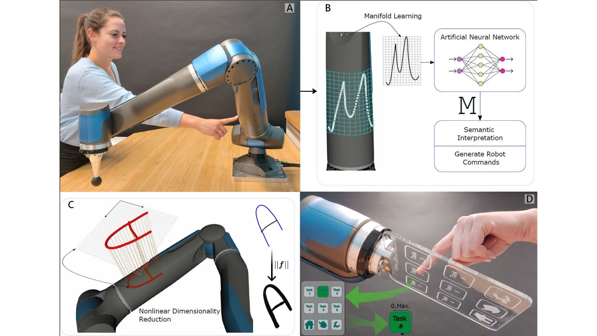 The robot's touch sense, achieved through internal sensors and machine learning, accurately interprets writing/drawing and enables various interactions without extra sensors.