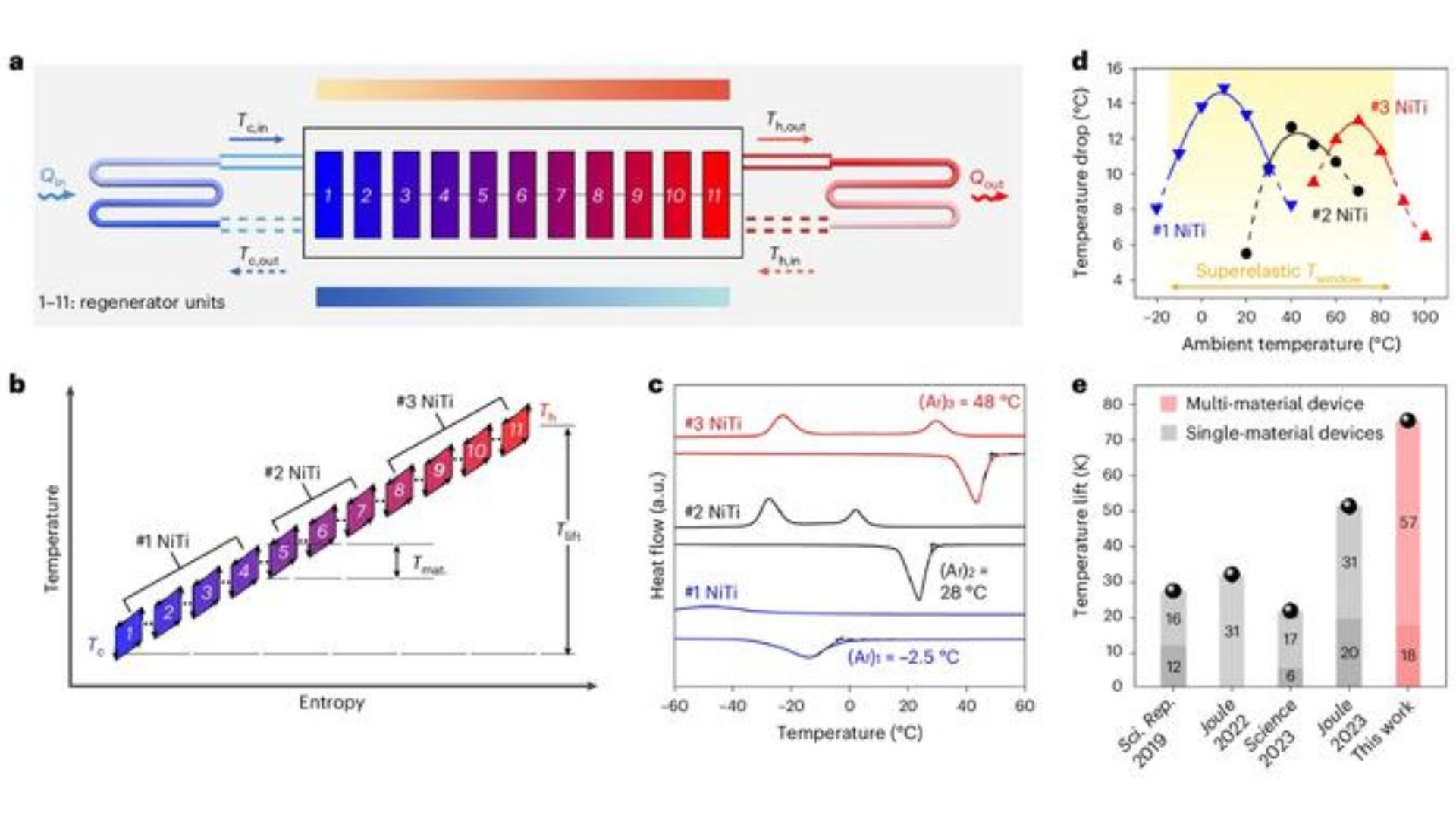 The multi-material cascade elastocaloric regenerator and performance comparison.

