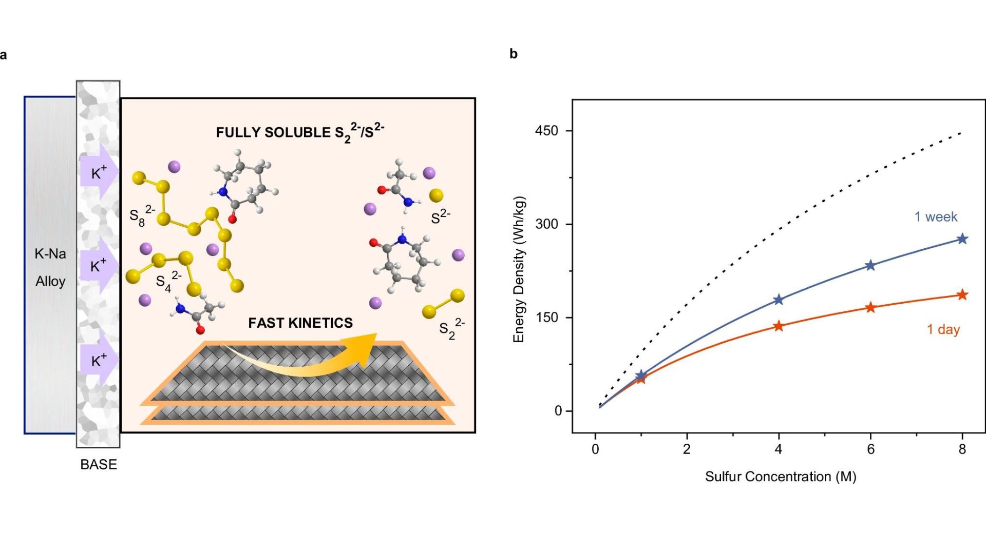 a) Schematic shows a low impedance K-Na/S battery with high energy density at 75°C due to the efficient operation of K-BASE and solvent. b) Energy density as a function of concentration for discharge times of 1 week (blue) and 1 day (red).