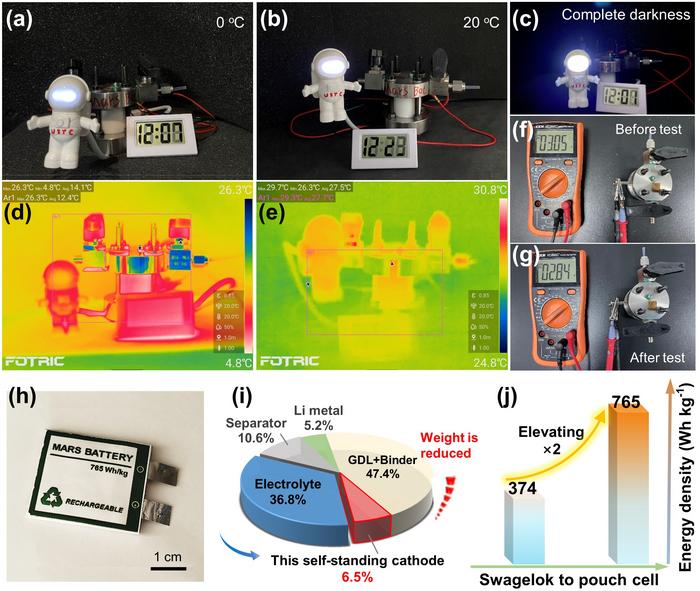 Un experimento con una batería diseñada para Marte. En las primeras dos fotos, la batería alimenta un reloj digital, probándose a 0°C y 20°C, mientras que en la tercera se ve en completa oscuridad con una luz encendida. Luego, dos imágenes térmicas muestran el calor generado durante su funcionamiento. A continuación, se observan las lecturas de un multímetro antes y después de una prueba. También aparece una fotografía de la batería, llamada "Mars Battery", destacando su capacidad de 765 Wh/kg. Finalmente, un gráfico circular descompone sus componentes y una gráfica muestra cómo la densidad energética ha mejorado.