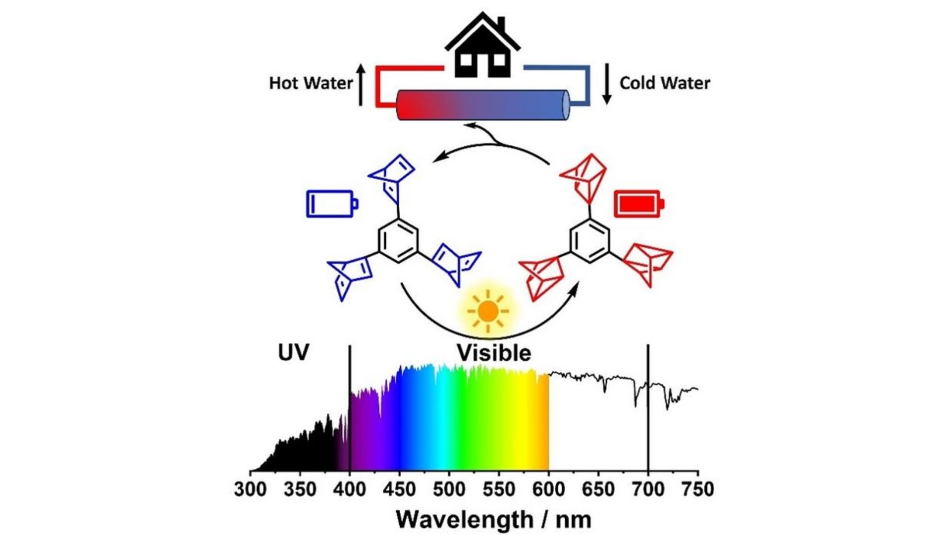 Energy in chemical bonds