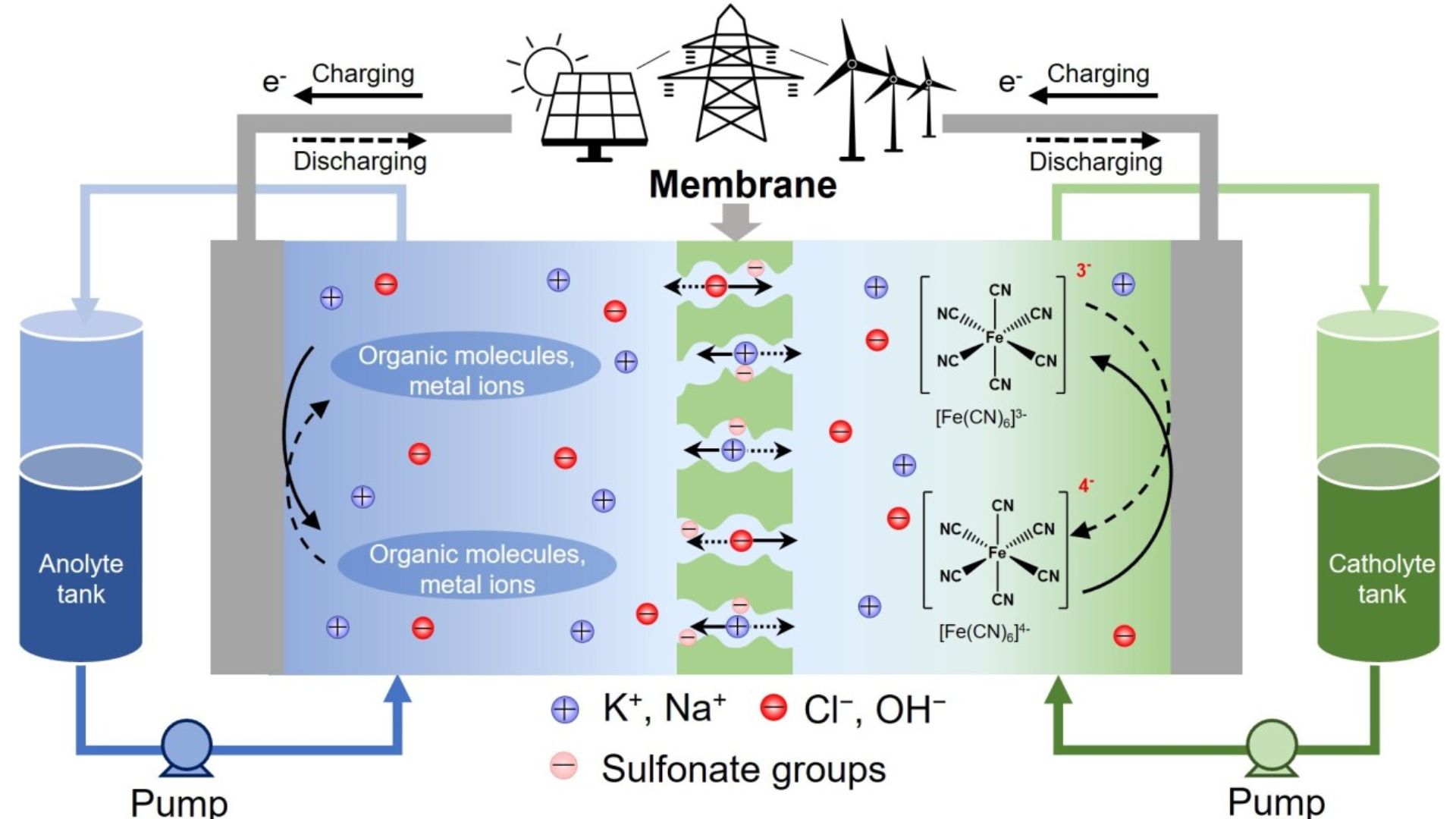 redox flow batteries