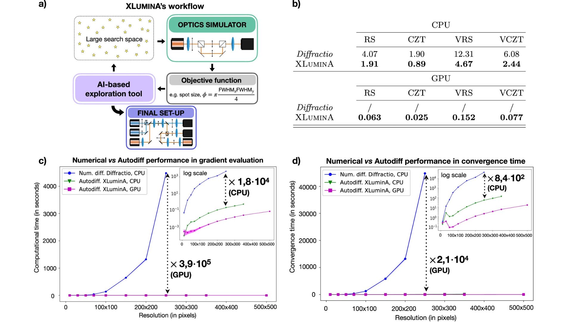 Overview and performance of XLuminA.