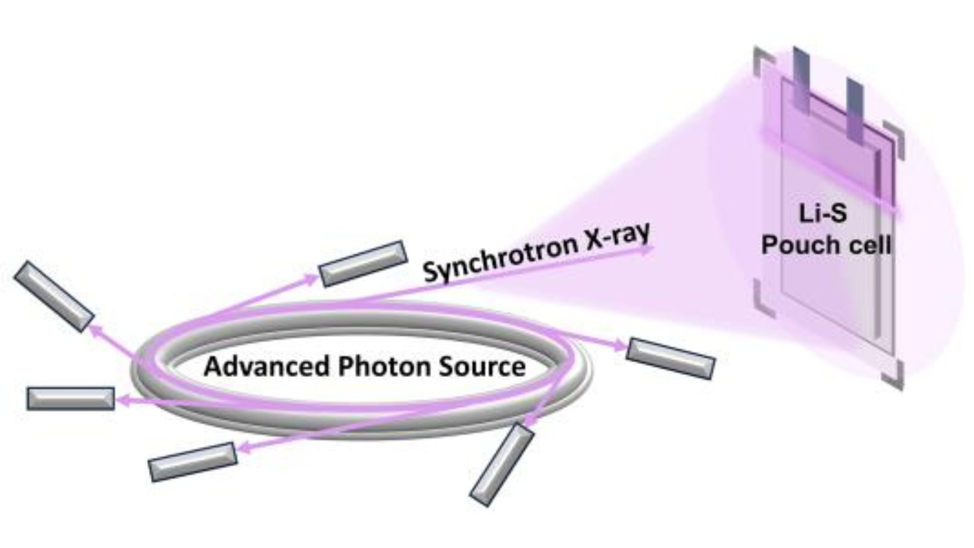 یک تصویر شماتیک از آزمایش ایکس ری سینکروترون که برای مطالعه سلول باتری Li-S استفاده شده است.