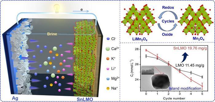 Lithium Limno2 New electrode pulls lithium from salt lake brines more efficiently