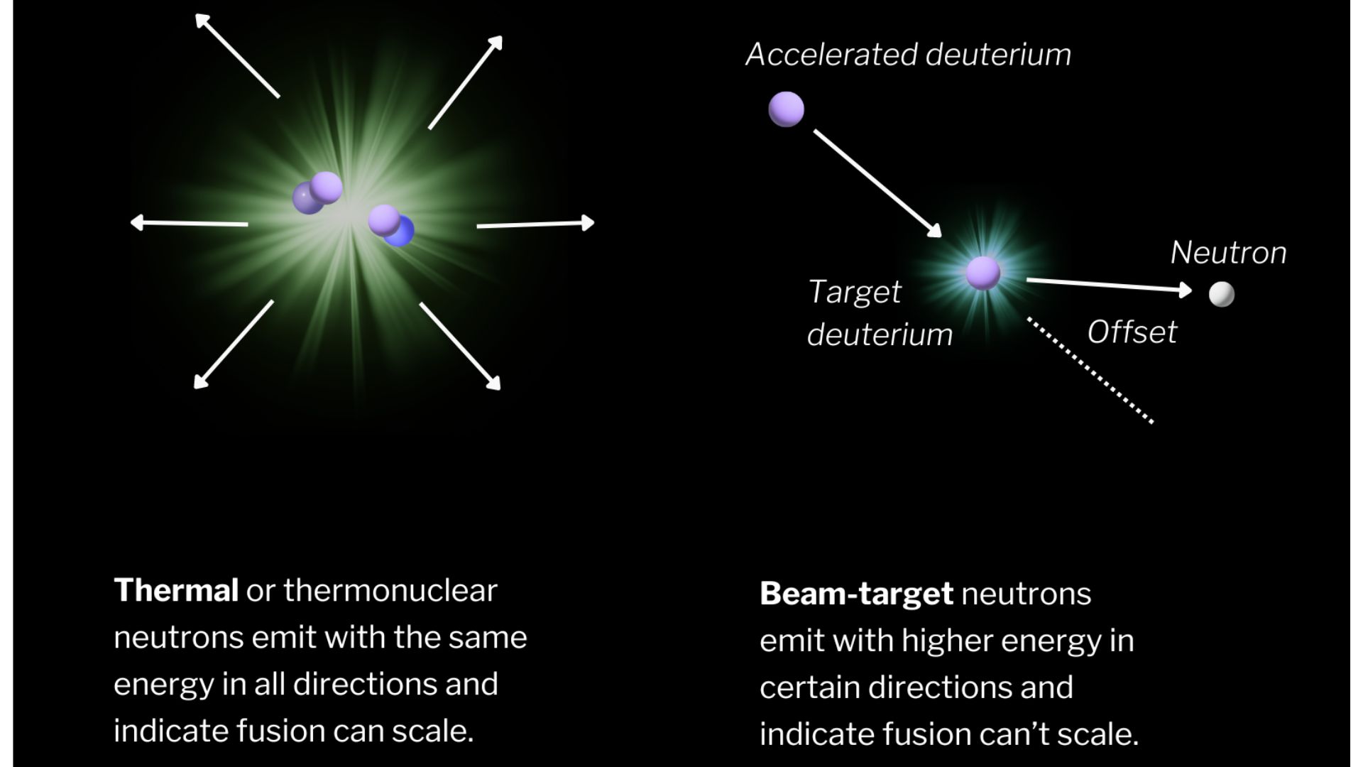 Fusion can emit neutrons as the result of either thermal or beam-target physics.