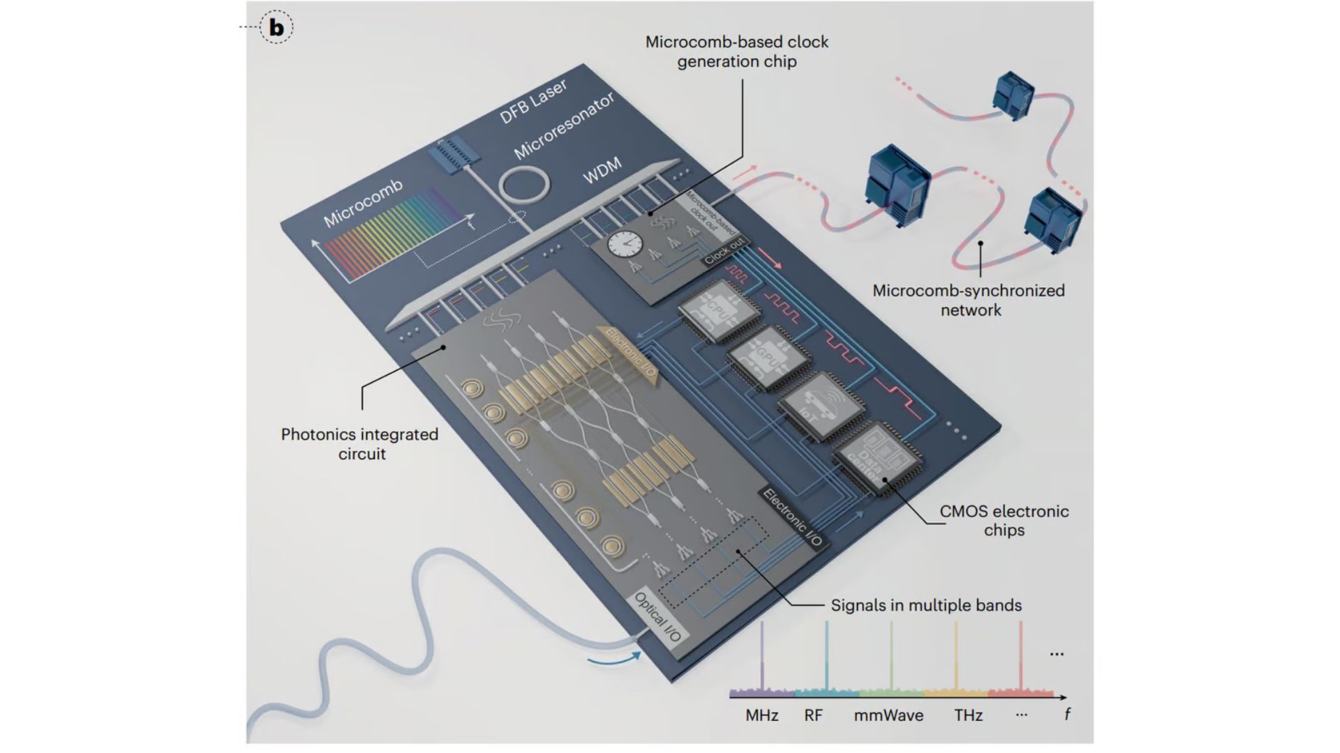 Conceptual illustration of a microcomb-synchronized optoelectronic system.