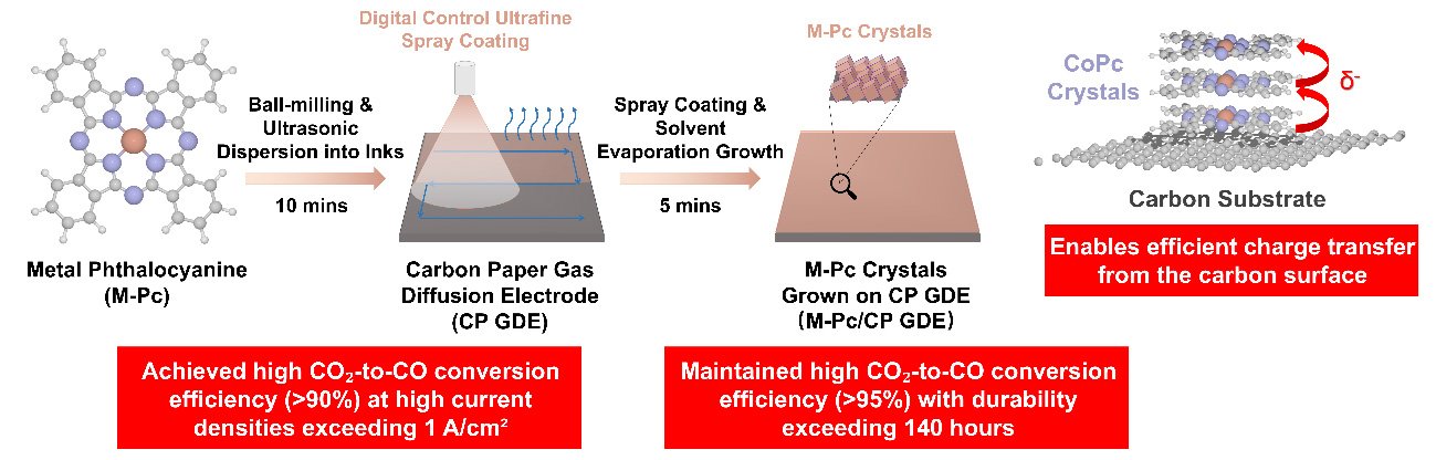 Scientists turn CO2 pollution into fuel at record speed