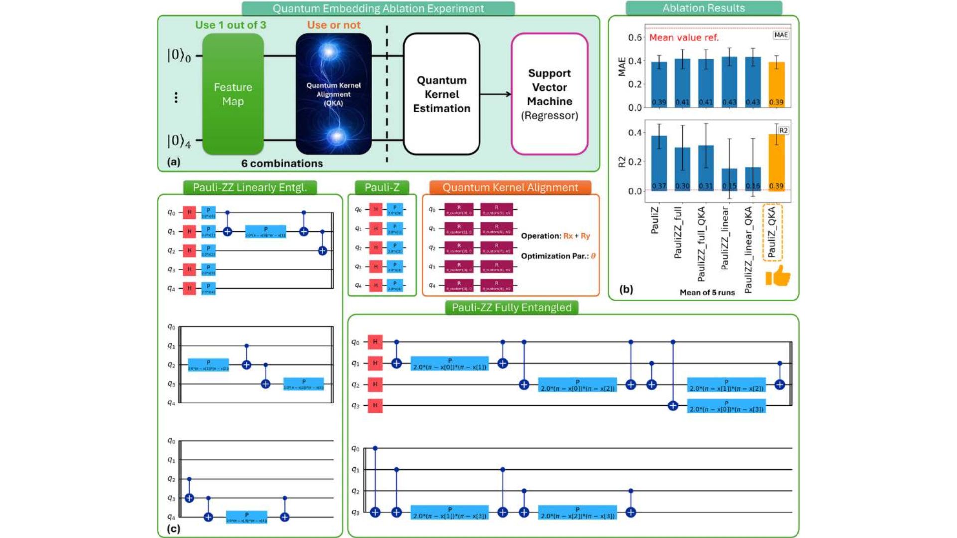 Quantum ablation study for optimising the performance of QKAR. Credit: Wang et al.