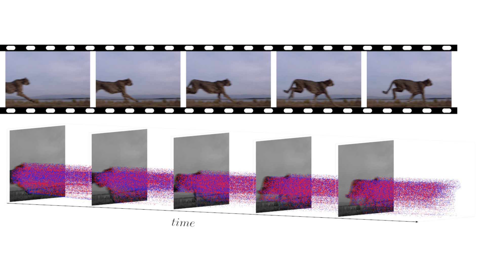 Comparison of conventional camera frames showing a running cheetah above event camera data showing motion as colored dots below.