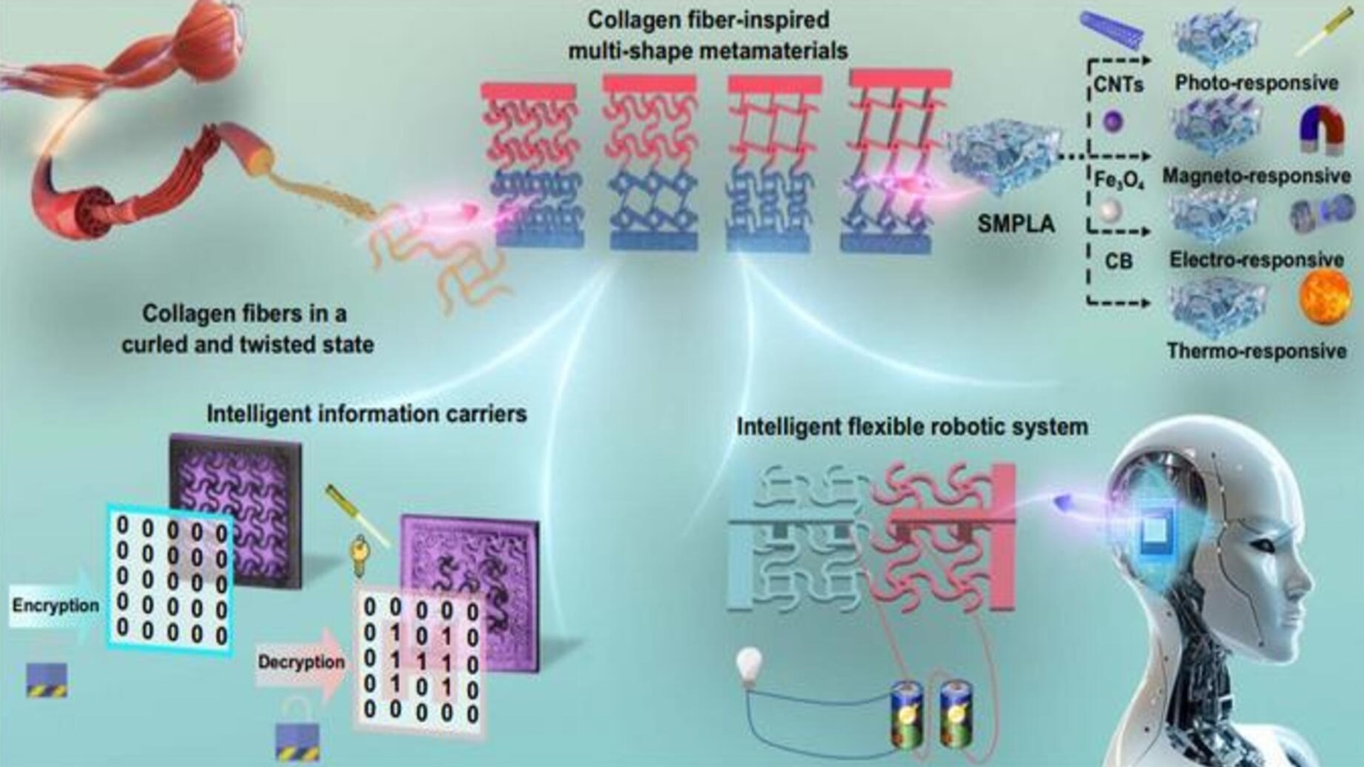 4D printing with smart materials is changing product design