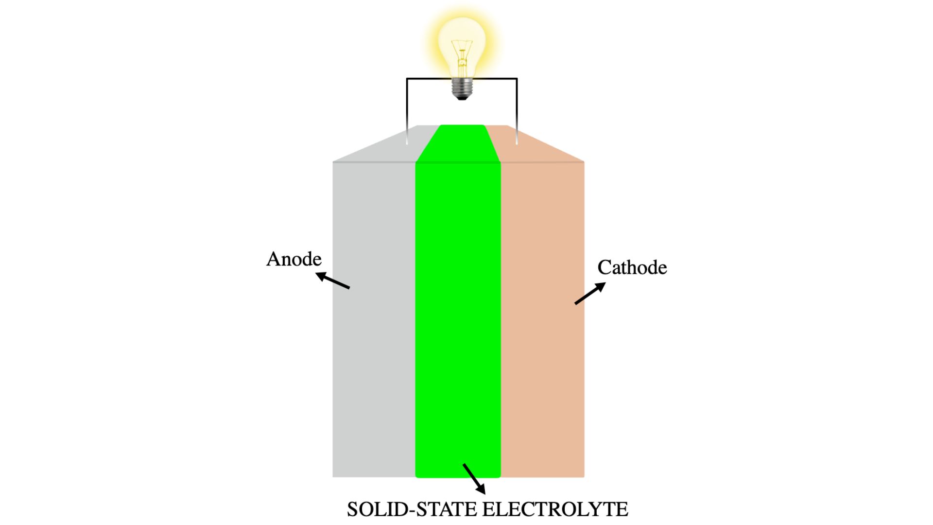 Why mass production is the final barrier for solid state batteries
