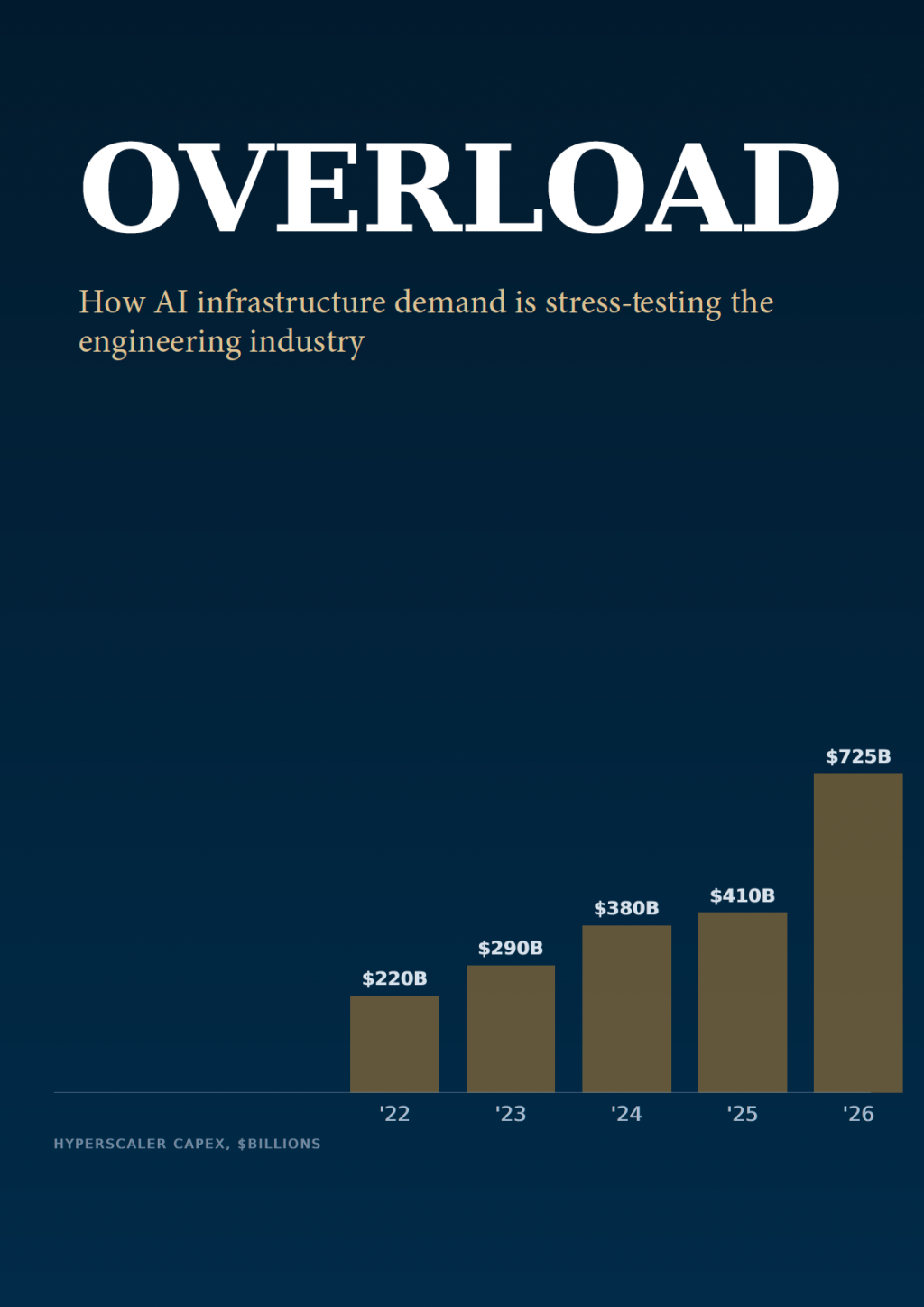 How AI infrastructure demand is stress-testing the engineering industry