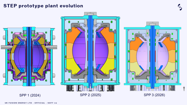 The evolution of the STEP Prototype Powerplant (SPP). Shared via email.
